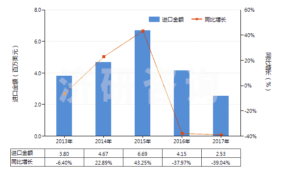 2013-2017年中國鄰二氯苯(HS29039110)進口總額及增速統(tǒng)計